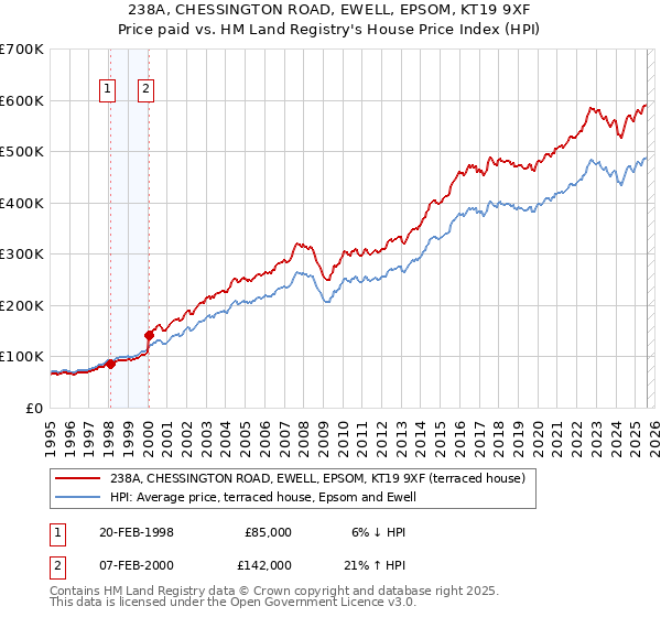 238A, CHESSINGTON ROAD, EWELL, EPSOM, KT19 9XF: Price paid vs HM Land Registry's House Price Index