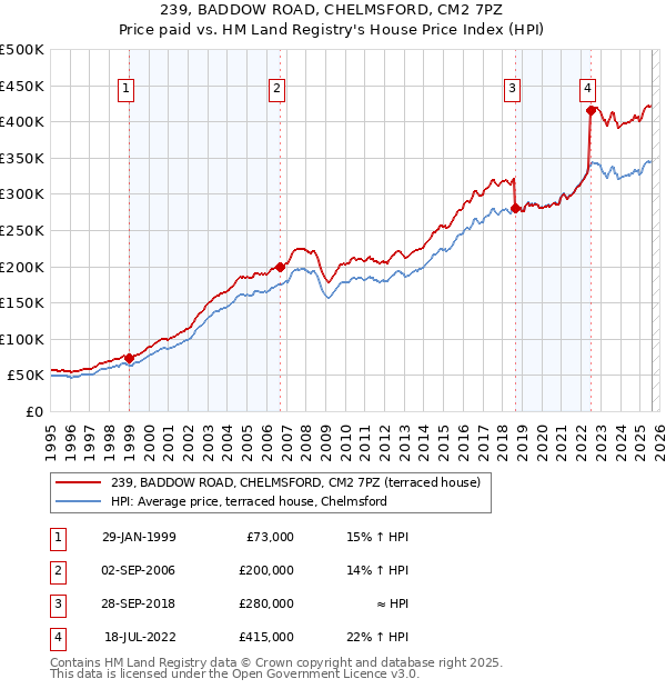 239, BADDOW ROAD, CHELMSFORD, CM2 7PZ: Price paid vs HM Land Registry's House Price Index