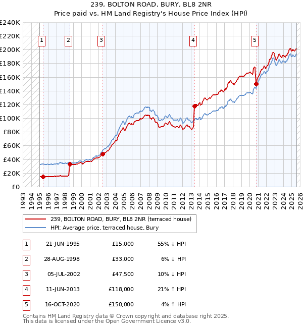 239, BOLTON ROAD, BURY, BL8 2NR: Price paid vs HM Land Registry's House Price Index