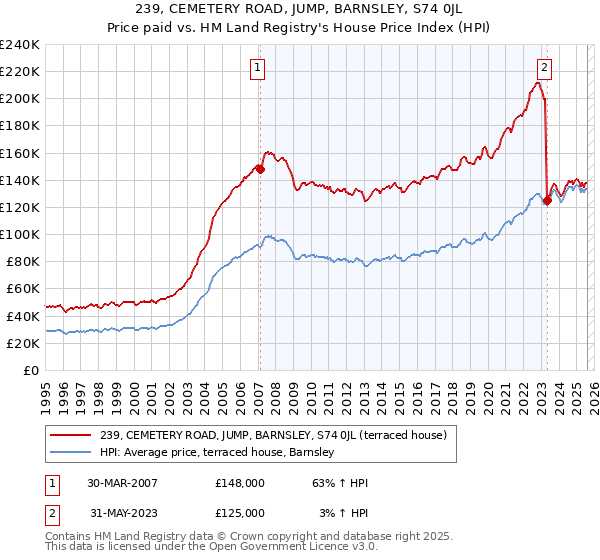 239, CEMETERY ROAD, JUMP, BARNSLEY, S74 0JL: Price paid vs HM Land Registry's House Price Index