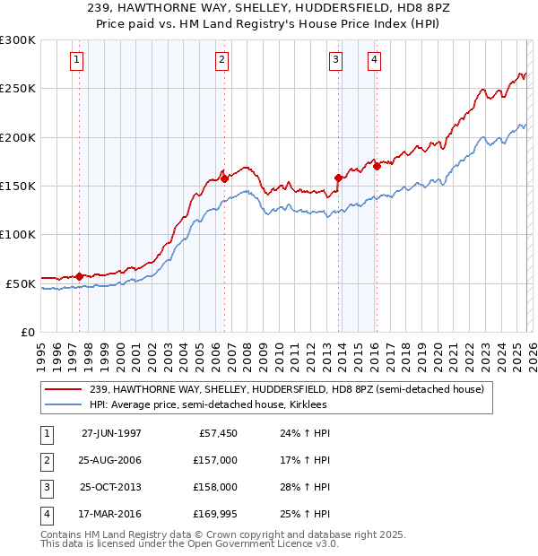 239, HAWTHORNE WAY, SHELLEY, HUDDERSFIELD, HD8 8PZ: Price paid vs HM Land Registry's House Price Index
