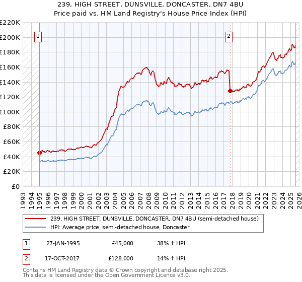 239, HIGH STREET, DUNSVILLE, DONCASTER, DN7 4BU: Price paid vs HM Land Registry's House Price Index