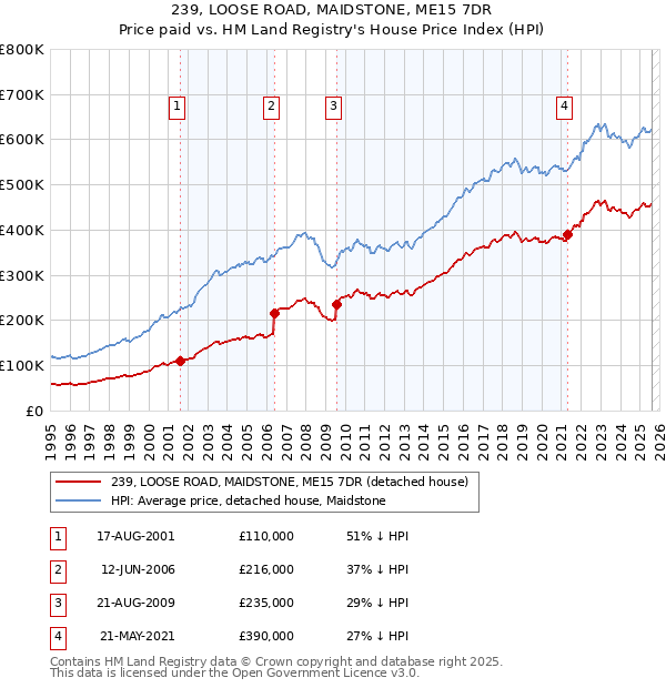 239, LOOSE ROAD, MAIDSTONE, ME15 7DR: Price paid vs HM Land Registry's House Price Index