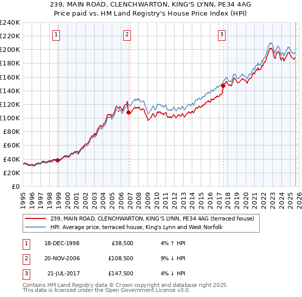 239, MAIN ROAD, CLENCHWARTON, KING'S LYNN, PE34 4AG: Price paid vs HM Land Registry's House Price Index