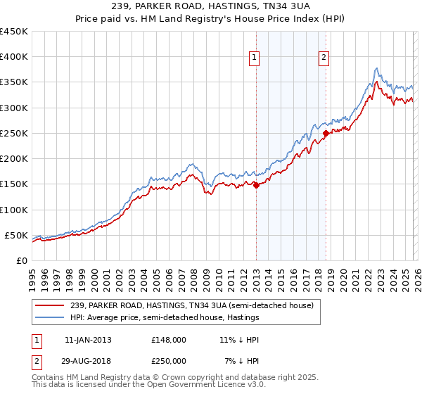 239, PARKER ROAD, HASTINGS, TN34 3UA: Price paid vs HM Land Registry's House Price Index