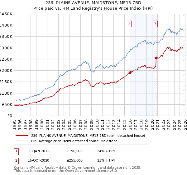 239, PLAINS AVENUE, MAIDSTONE, ME15 7BD: Price paid vs HM Land Registry's House Price Index
