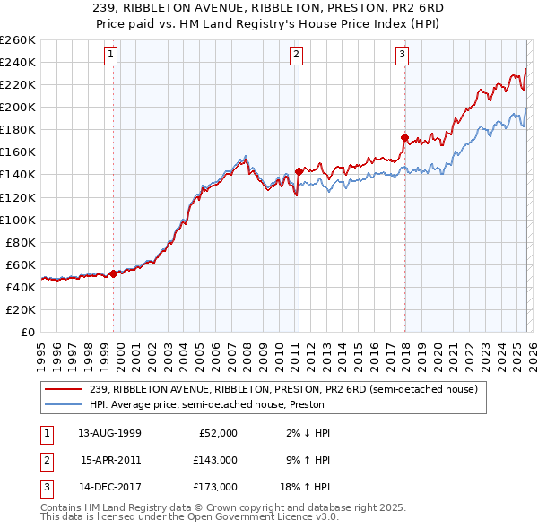 239, RIBBLETON AVENUE, RIBBLETON, PRESTON, PR2 6RD: Price paid vs HM Land Registry's House Price Index