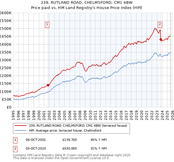 239, RUTLAND ROAD, CHELMSFORD, CM1 4BW: Price paid vs HM Land Registry's House Price Index