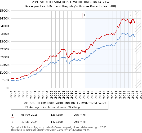 239, SOUTH FARM ROAD, WORTHING, BN14 7TW: Price paid vs HM Land Registry's House Price Index