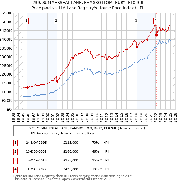 239, SUMMERSEAT LANE, RAMSBOTTOM, BURY, BL0 9UL: Price paid vs HM Land Registry's House Price Index