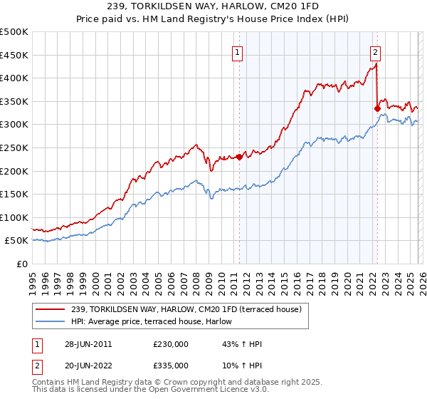 239, TORKILDSEN WAY, HARLOW, CM20 1FD: Price paid vs HM Land Registry's House Price Index
