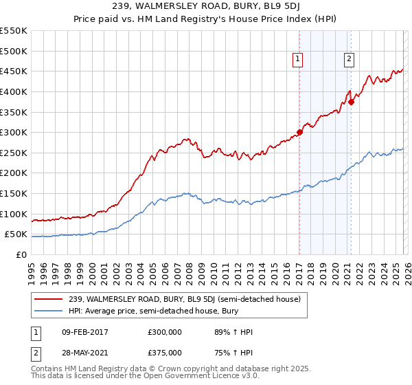 239, WALMERSLEY ROAD, BURY, BL9 5DJ: Price paid vs HM Land Registry's House Price Index