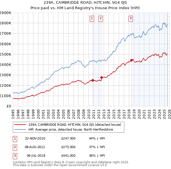 239A, CAMBRIDGE ROAD, HITCHIN, SG4 0JS: Price paid vs HM Land Registry's House Price Index