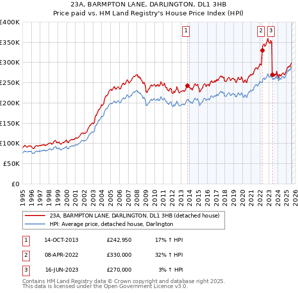 23A, BARMPTON LANE, DARLINGTON, DL1 3HB: Price paid vs HM Land Registry's House Price Index