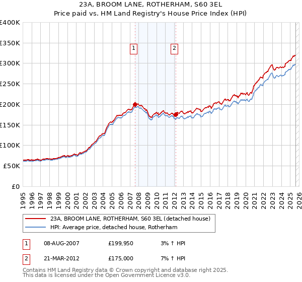 23A, BROOM LANE, ROTHERHAM, S60 3EL: Price paid vs HM Land Registry's House Price Index