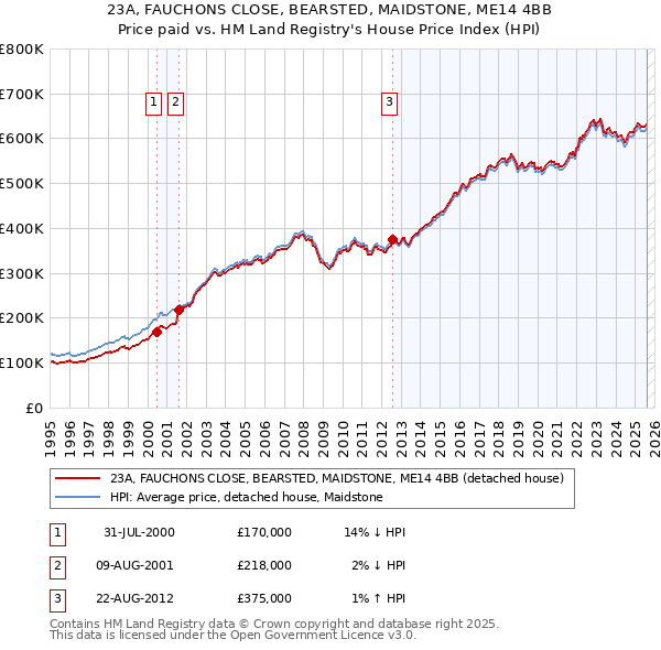 23A, FAUCHONS CLOSE, BEARSTED, MAIDSTONE, ME14 4BB: Price paid vs HM Land Registry's House Price Index