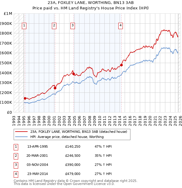 23A, FOXLEY LANE, WORTHING, BN13 3AB: Price paid vs HM Land Registry's House Price Index
