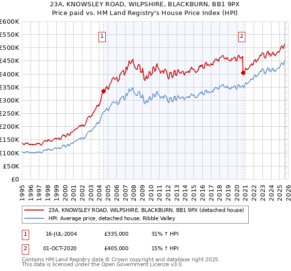 23A, KNOWSLEY ROAD, WILPSHIRE, BLACKBURN, BB1 9PX: Price paid vs HM Land Registry's House Price Index