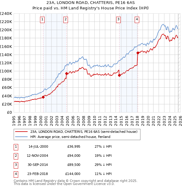 23A, LONDON ROAD, CHATTERIS, PE16 6AS: Price paid vs HM Land Registry's House Price Index
