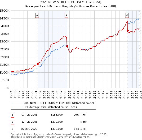 23A, NEW STREET, PUDSEY, LS28 8AQ: Price paid vs HM Land Registry's House Price Index