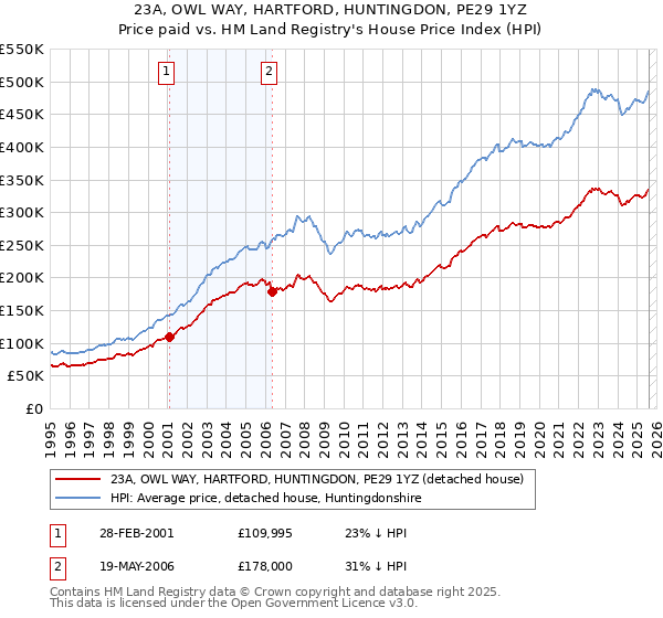 23A, OWL WAY, HARTFORD, HUNTINGDON, PE29 1YZ: Price paid vs HM Land Registry's House Price Index