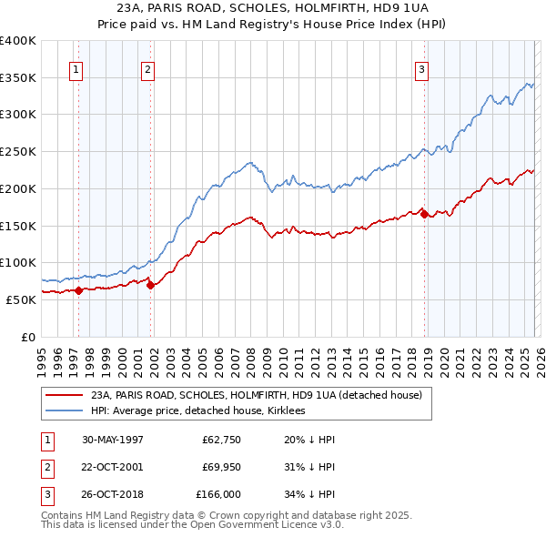 23A, PARIS ROAD, SCHOLES, HOLMFIRTH, HD9 1UA: Price paid vs HM Land Registry's House Price Index