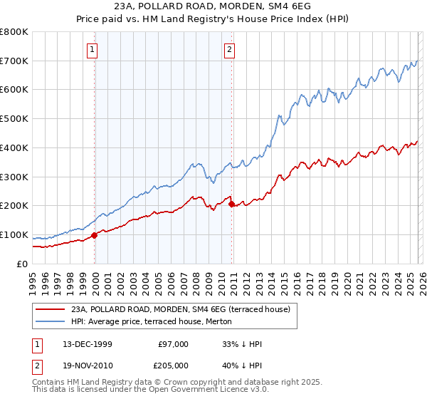 23A, POLLARD ROAD, MORDEN, SM4 6EG: Price paid vs HM Land Registry's House Price Index