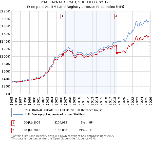 23A, RAYNALD ROAD, SHEFFIELD, S2 1PR: Price paid vs HM Land Registry's House Price Index