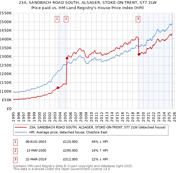 23A, SANDBACH ROAD SOUTH, ALSAGER, STOKE-ON-TRENT, ST7 2LW: Price paid vs HM Land Registry's House Price Index