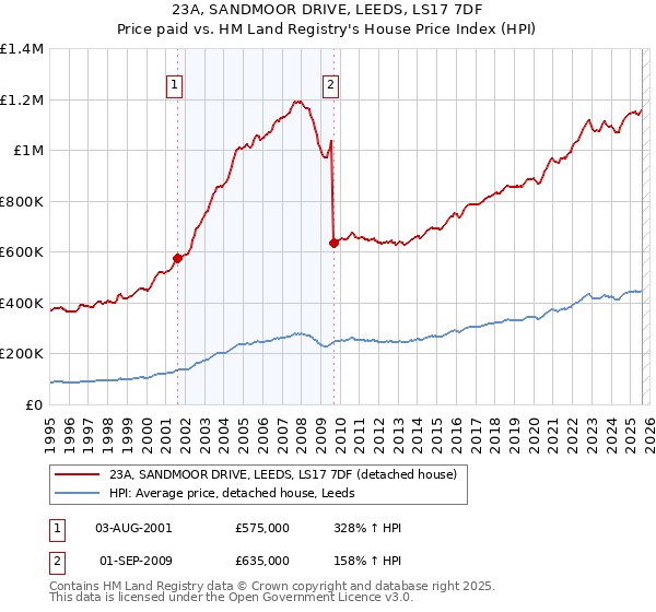 23A, SANDMOOR DRIVE, LEEDS, LS17 7DF: Price paid vs HM Land Registry's House Price Index
