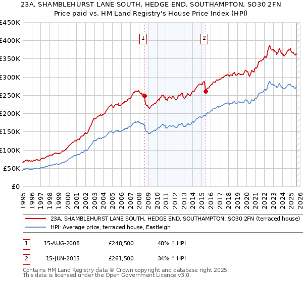 23A, SHAMBLEHURST LANE SOUTH, HEDGE END, SOUTHAMPTON, SO30 2FN: Price paid vs HM Land Registry's House Price Index