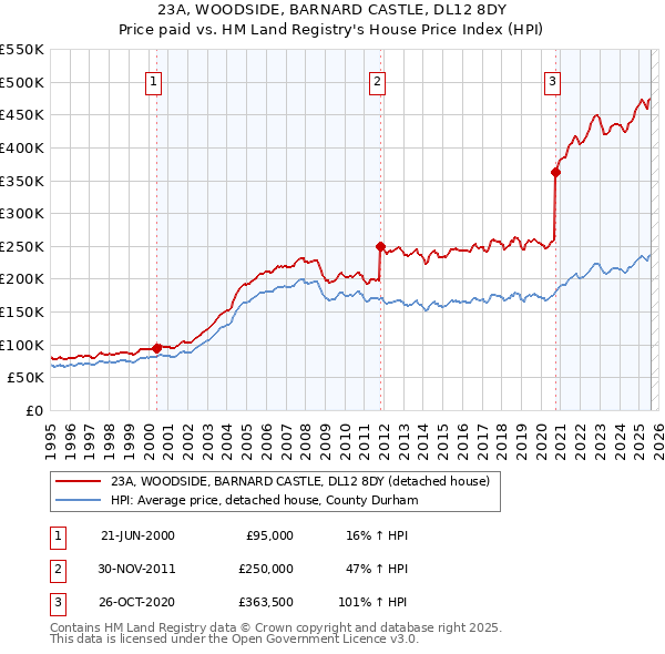 23A, WOODSIDE, BARNARD CASTLE, DL12 8DY: Price paid vs HM Land Registry's House Price Index