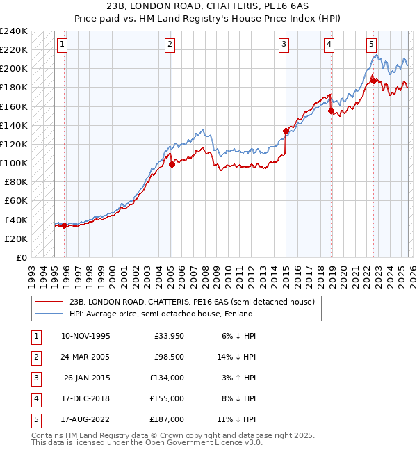 23B, LONDON ROAD, CHATTERIS, PE16 6AS: Price paid vs HM Land Registry's House Price Index