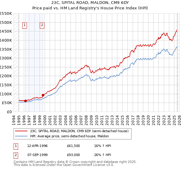 23C, SPITAL ROAD, MALDON, CM9 6DY: Price paid vs HM Land Registry's House Price Index