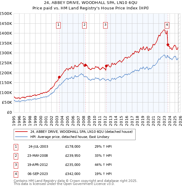 24, ABBEY DRIVE, WOODHALL SPA, LN10 6QU: Price paid vs HM Land Registry's House Price Index