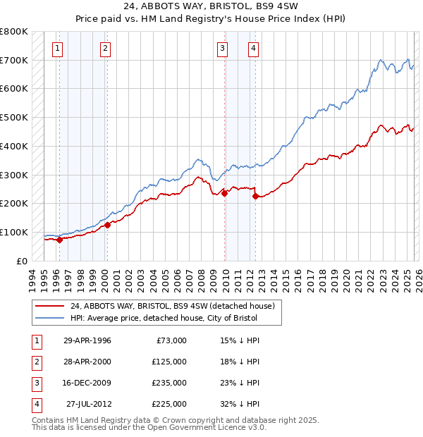 24, ABBOTS WAY, BRISTOL, BS9 4SW: Price paid vs HM Land Registry's House Price Index