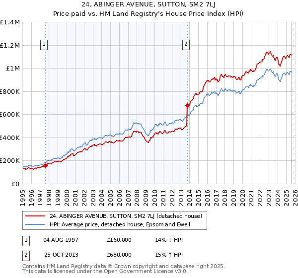 24, ABINGER AVENUE, SUTTON, SM2 7LJ: Price paid vs HM Land Registry's House Price Index