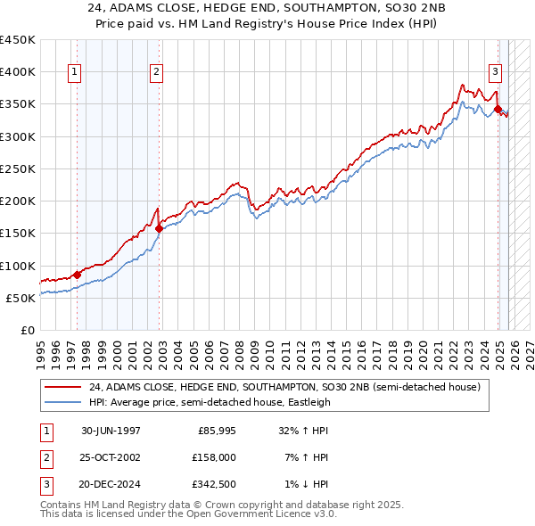 24, ADAMS CLOSE, HEDGE END, SOUTHAMPTON, SO30 2NB: Price paid vs HM Land Registry's House Price Index