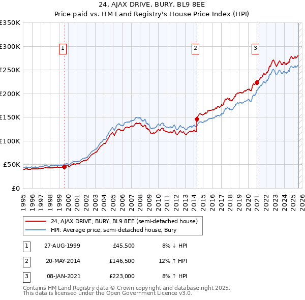 24, AJAX DRIVE, BURY, BL9 8EE: Price paid vs HM Land Registry's House Price Index
