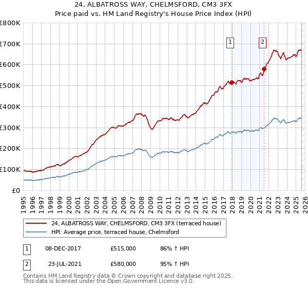 24, ALBATROSS WAY, CHELMSFORD, CM3 3FX: Price paid vs HM Land Registry's House Price Index