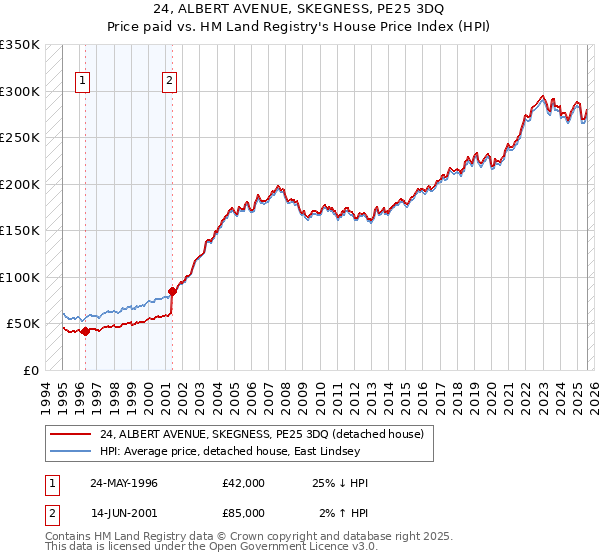 24, ALBERT AVENUE, SKEGNESS, PE25 3DQ: Price paid vs HM Land Registry's House Price Index