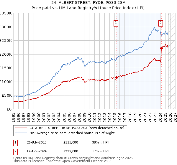 24, ALBERT STREET, RYDE, PO33 2SA: Price paid vs HM Land Registry's House Price Index