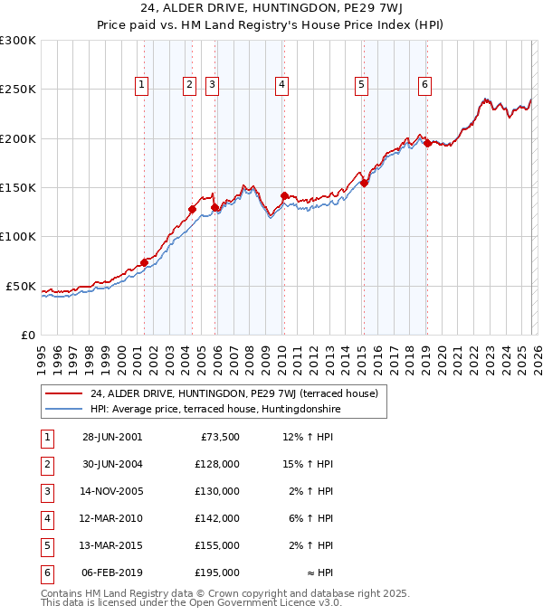 24, ALDER DRIVE, HUNTINGDON, PE29 7WJ: Price paid vs HM Land Registry's House Price Index