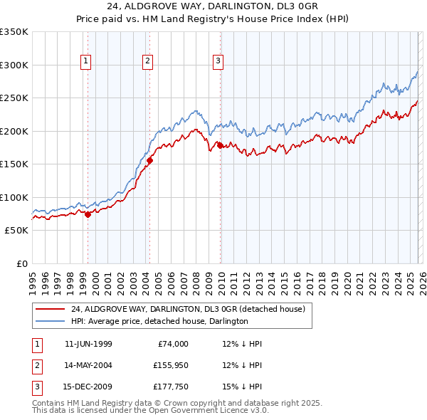24, ALDGROVE WAY, DARLINGTON, DL3 0GR: Price paid vs HM Land Registry's House Price Index