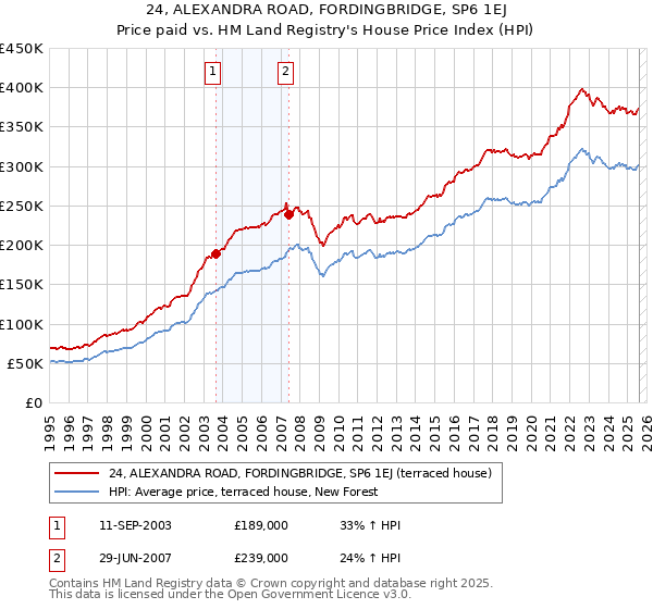 24, ALEXANDRA ROAD, FORDINGBRIDGE, SP6 1EJ: Price paid vs HM Land Registry's House Price Index