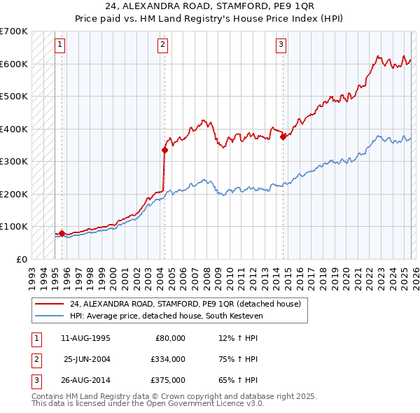 24, ALEXANDRA ROAD, STAMFORD, PE9 1QR: Price paid vs HM Land Registry's House Price Index