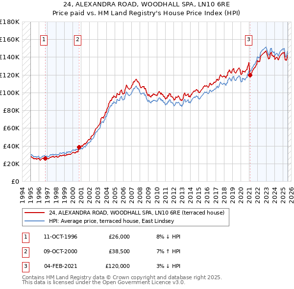 24, ALEXANDRA ROAD, WOODHALL SPA, LN10 6RE: Price paid vs HM Land Registry's House Price Index