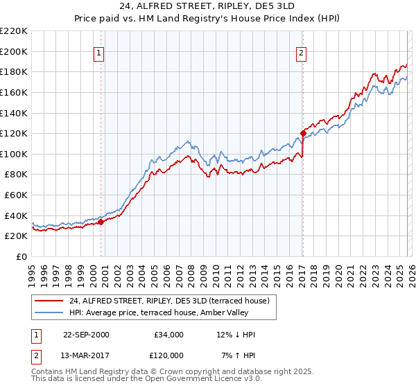 24, ALFRED STREET, RIPLEY, DE5 3LD: Price paid vs HM Land Registry's House Price Index