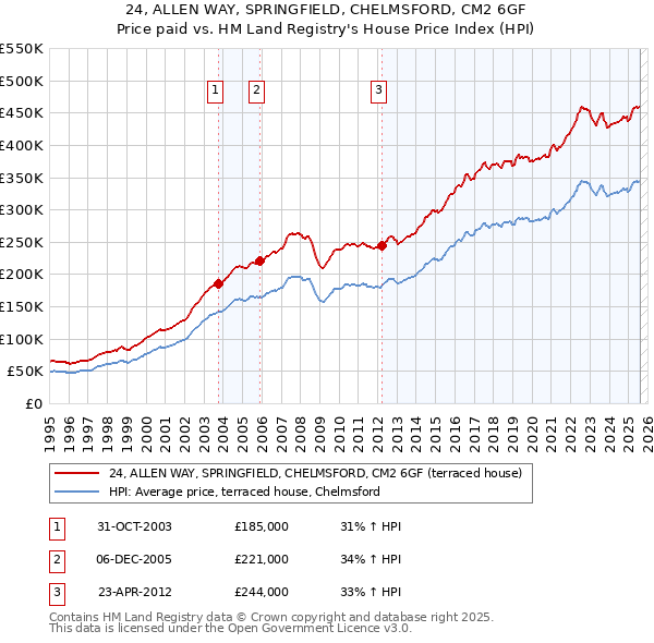 24, ALLEN WAY, SPRINGFIELD, CHELMSFORD, CM2 6GF: Price paid vs HM Land Registry's House Price Index