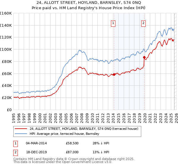 24, ALLOTT STREET, HOYLAND, BARNSLEY, S74 0NQ: Price paid vs HM Land Registry's House Price Index